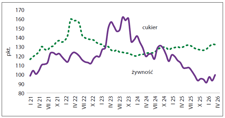 ceny cukru 2026