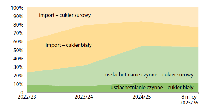 ceny cukru 2026