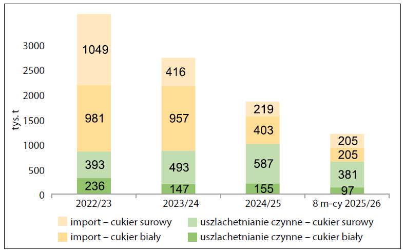 ceny cukru 2026